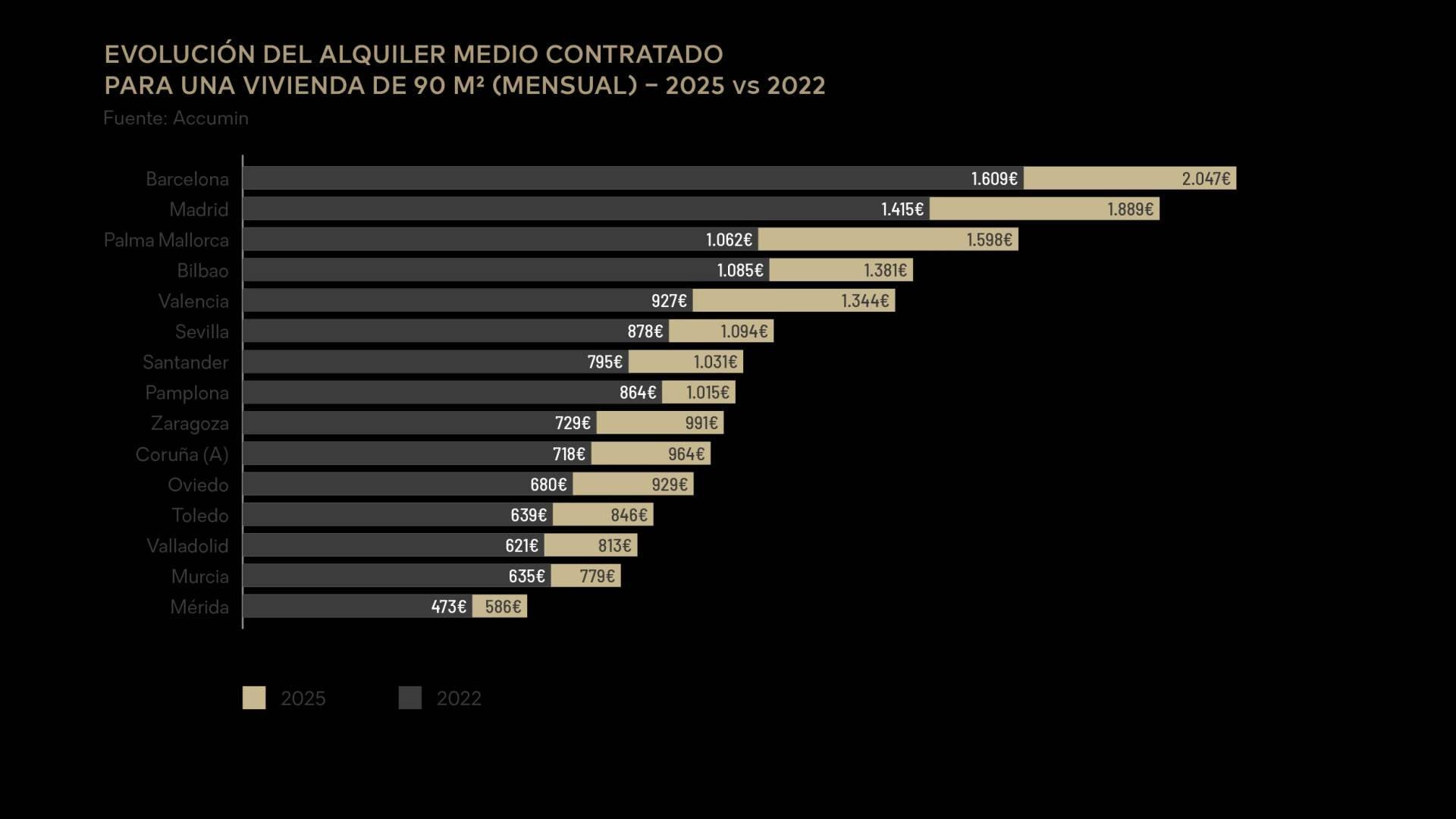 El alquiler dispara el esfuerzo de los hogares hasta el 48% y agrava la brecha de acceso a la vivienda